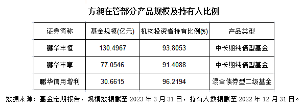 固收大厂领跑中长期纯债赛道，鹏华基金管理规模新晋TOP5