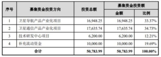 盟升电子不超3亿元可转债获上交所通过 华泰联合建功