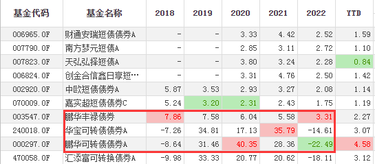 “弯腰捡钱”的十大债基群雄决战华山之巅