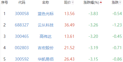 ChatGPT概念板块涨1.63% 云创数据涨21.01%居首