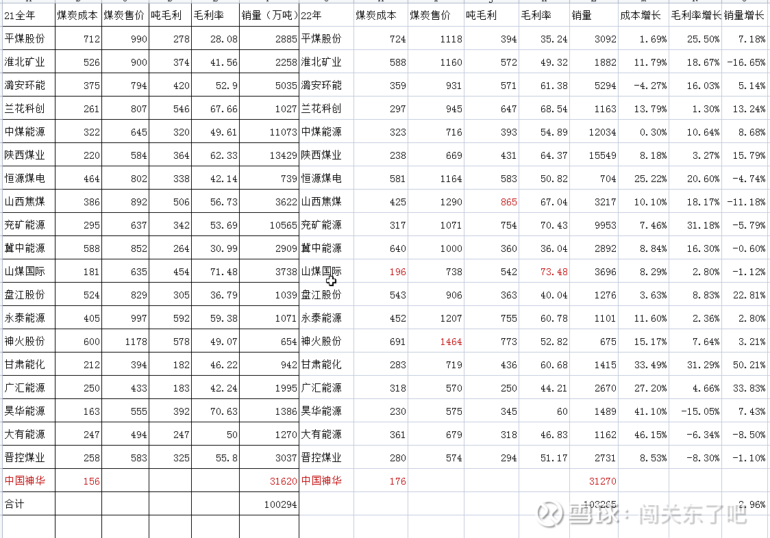 盘点22年煤炭股数据