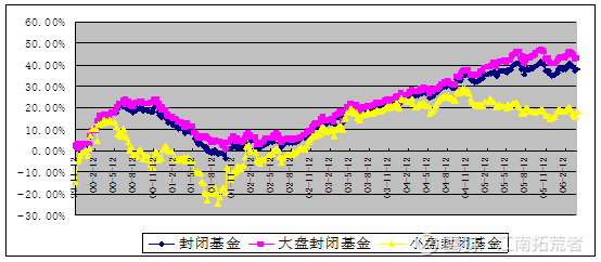 远见者的盛宴—大盘封闭式基金的历史性转机