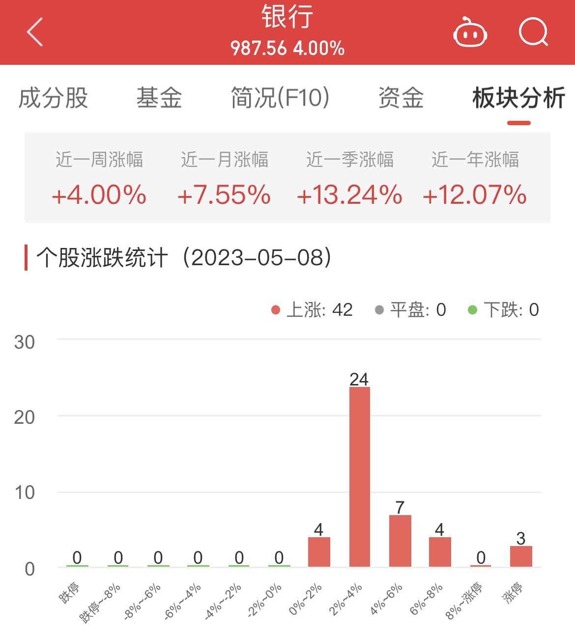 银行板块涨4% 中国银行涨10.05%居首