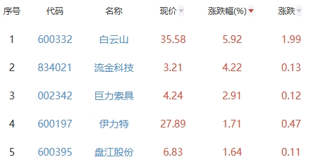 白酒概念板块跌0.4% 白云山涨5.92%居首