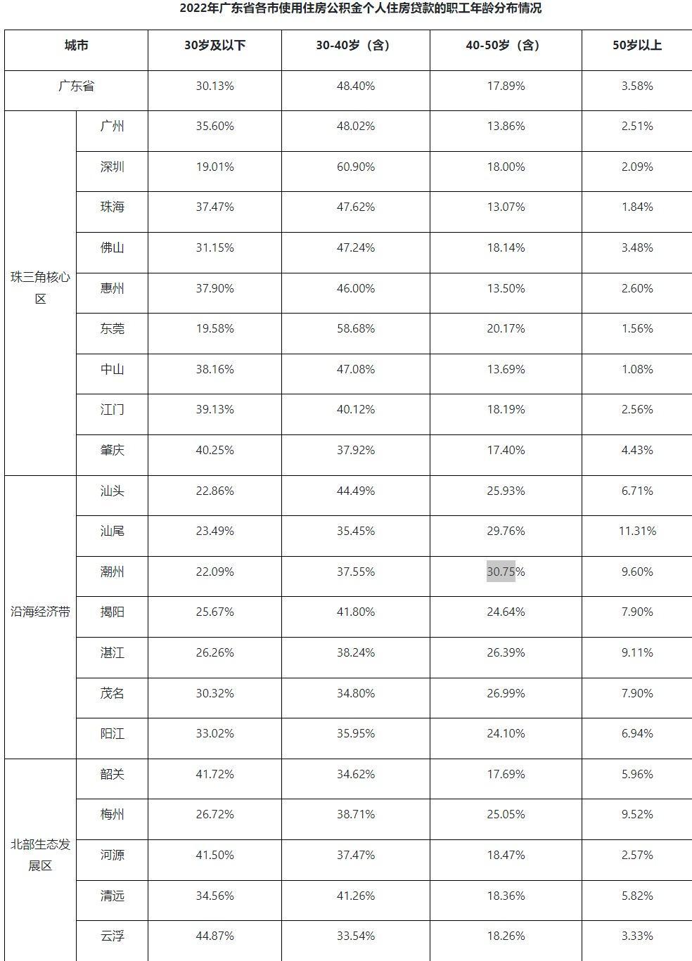 广东省公积金贷款金额连续四年超千亿元