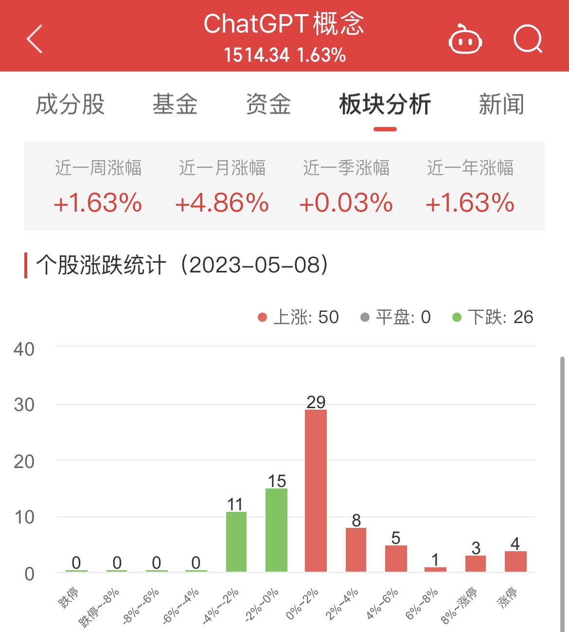 ChatGPT概念板块涨1.63% 云创数据涨21.01%居首