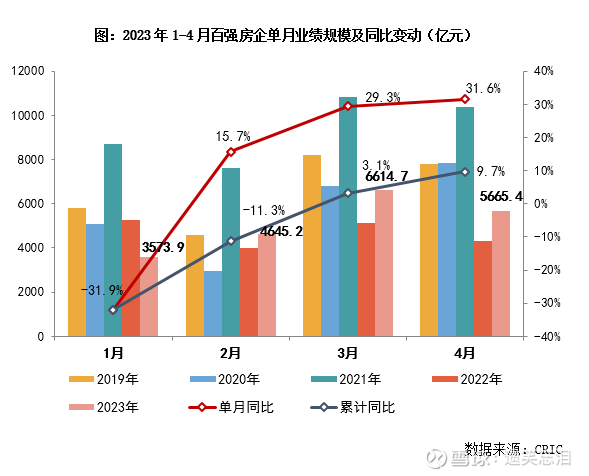 数据研究——2023年4月保利&万科销售数据