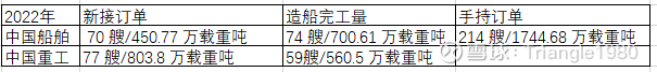 中国船舶和中国重工造船指标对比