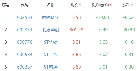 锂电池板块涨0.68% 中国电研涨19.99%居首