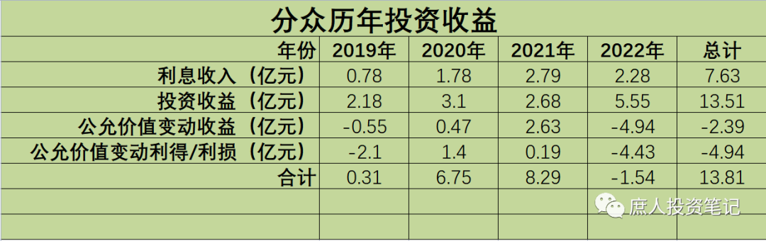 2023Q1持仓梳理--为分众重新定性