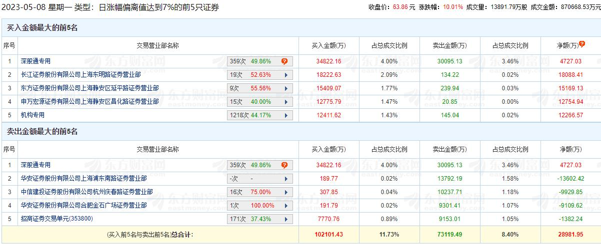 科大讯飞龙虎榜：机构净买入1.23亿元