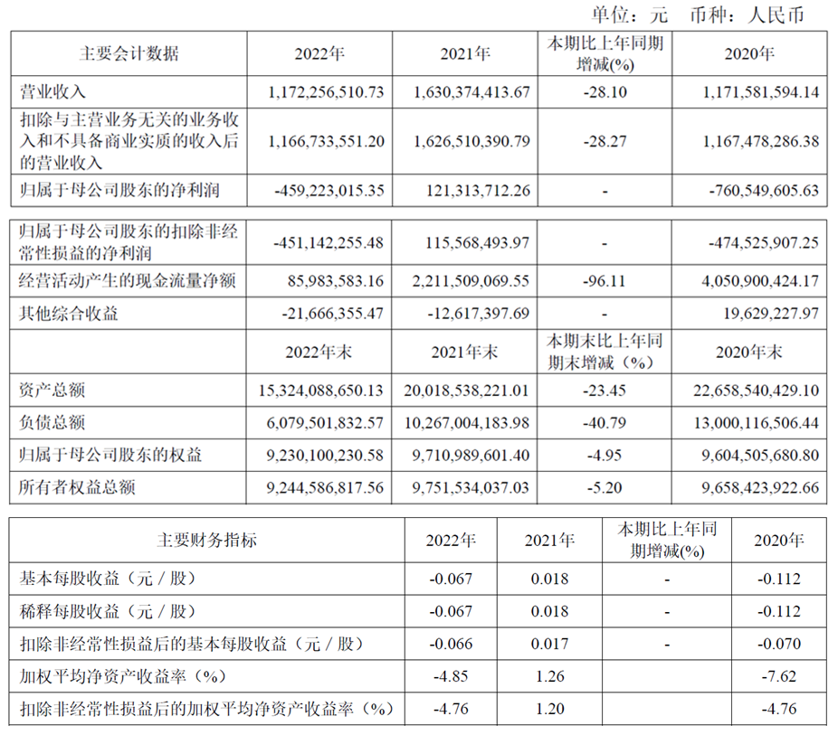 太平洋证券去年亏损4.6亿 四类主营业务收入下滑