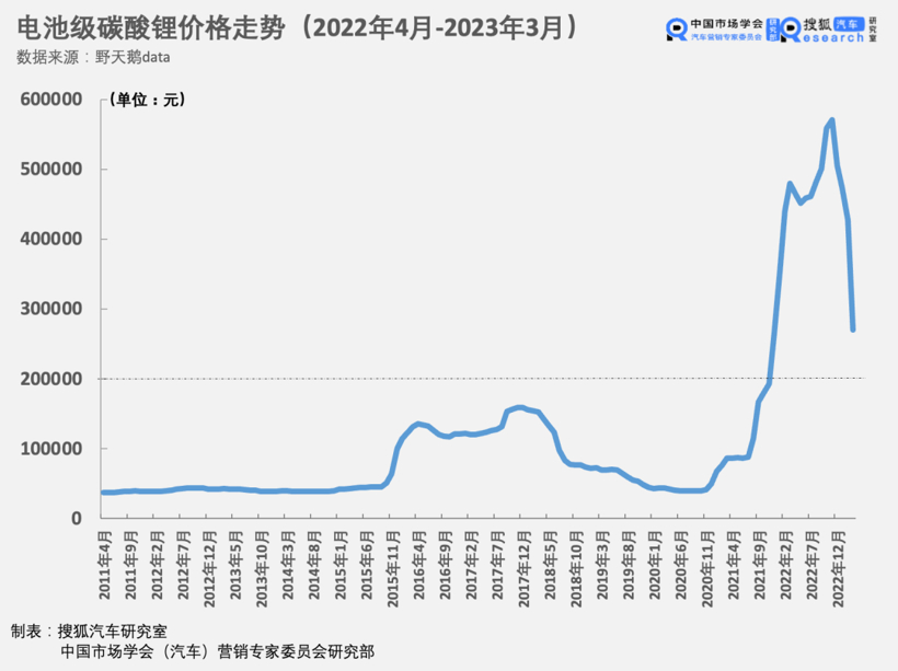 碳酸锂的冬天，新能源车企的春天