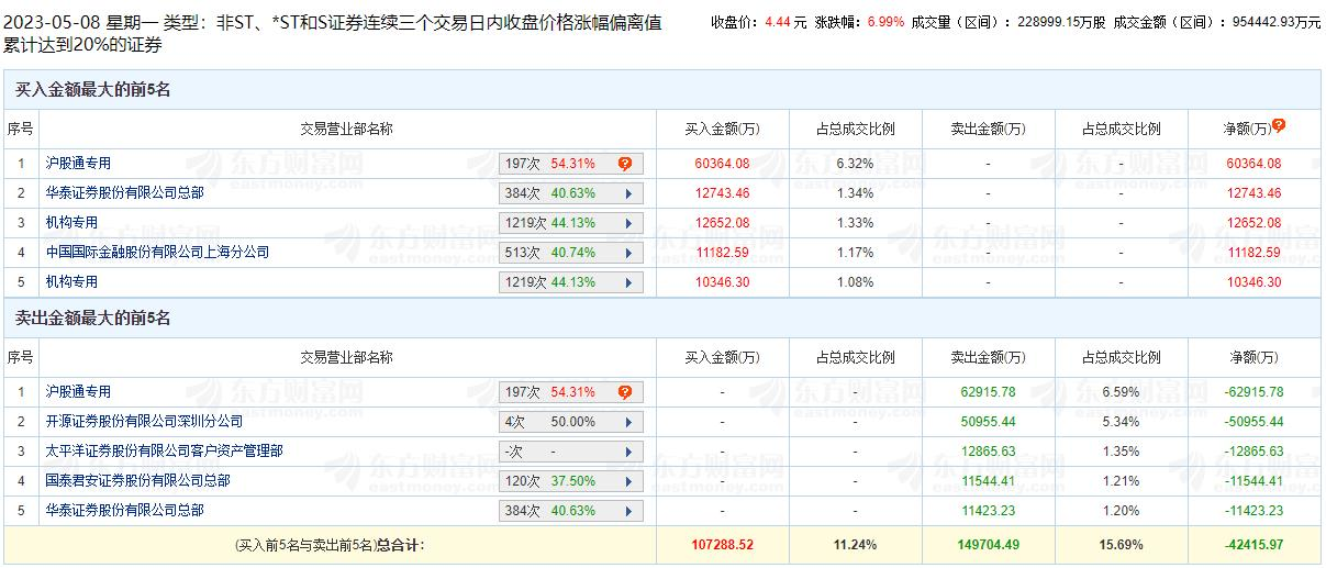 民生银行龙虎榜：三个交易日机构净买入2.3亿元