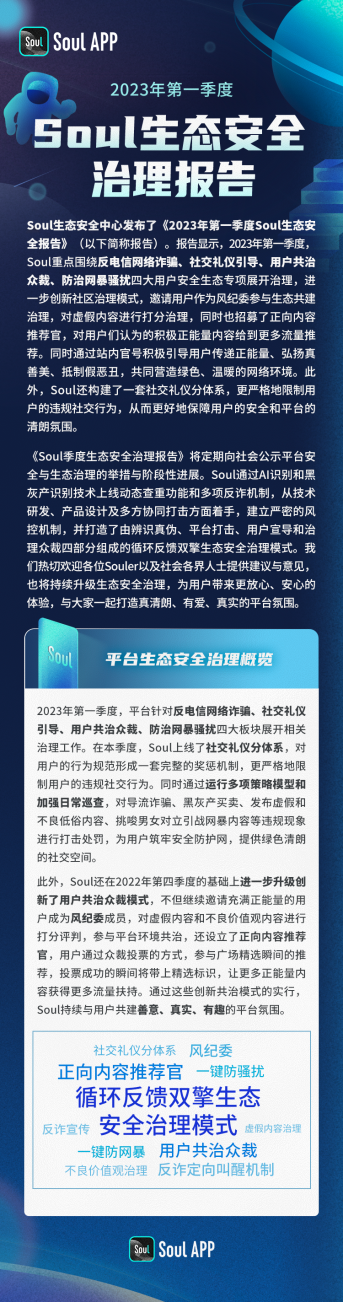 Soul发布《2023年第一季度生态安全报告》，用户共治众裁模式再升级