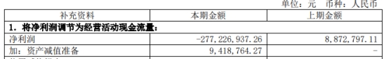 松炀资源首季仍亏损 2019上市募5.1亿去年收2警示函