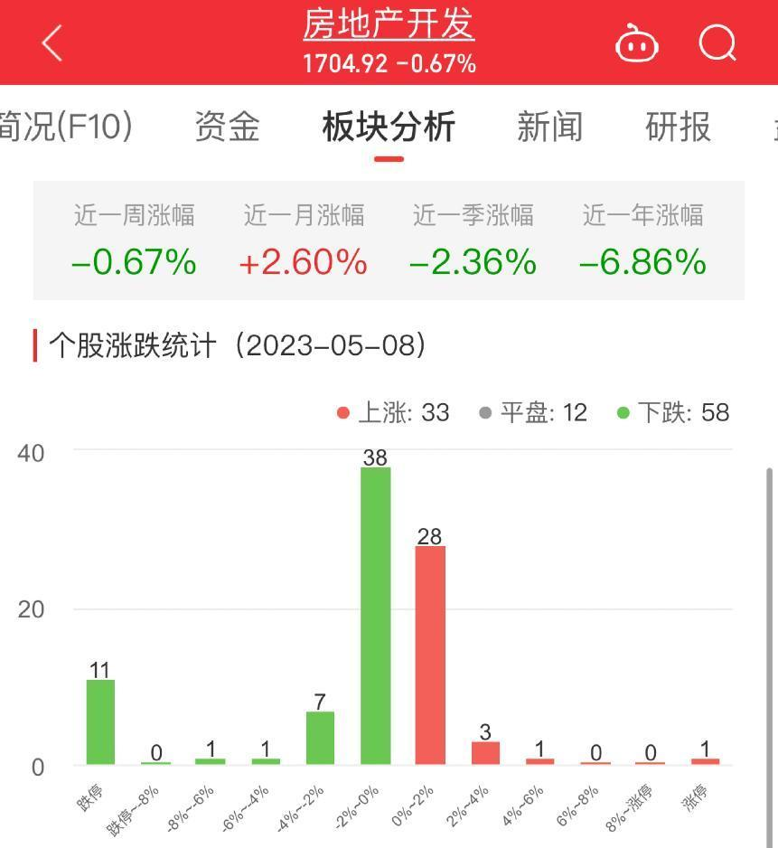 房地产开发板块跌0.67% -ST泛海涨5.56%居首