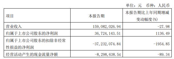 博通集成2022年净利亏2.38亿 上市4年2募资共14亿元