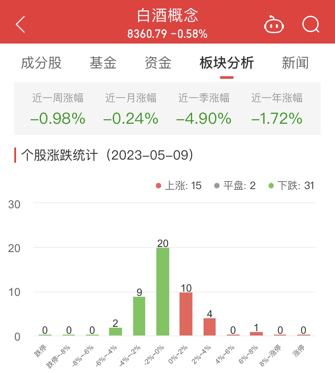 白酒概念板块跌0.58% 吉宏股份涨6.51%居首