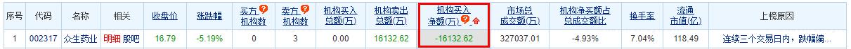 众生药业龙虎榜：三个交易日机构净卖出1.61亿元