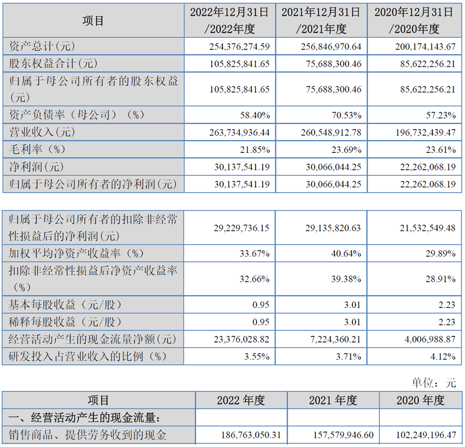 海达尔北交所上市首日涨48% 募资1.1亿华英证券保荐