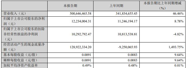 惠博普拟买长沙排水公司开盘涨停 2020年定增募6.98亿