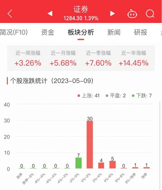 证券板块涨1.39% 中金公司涨10.01%居首