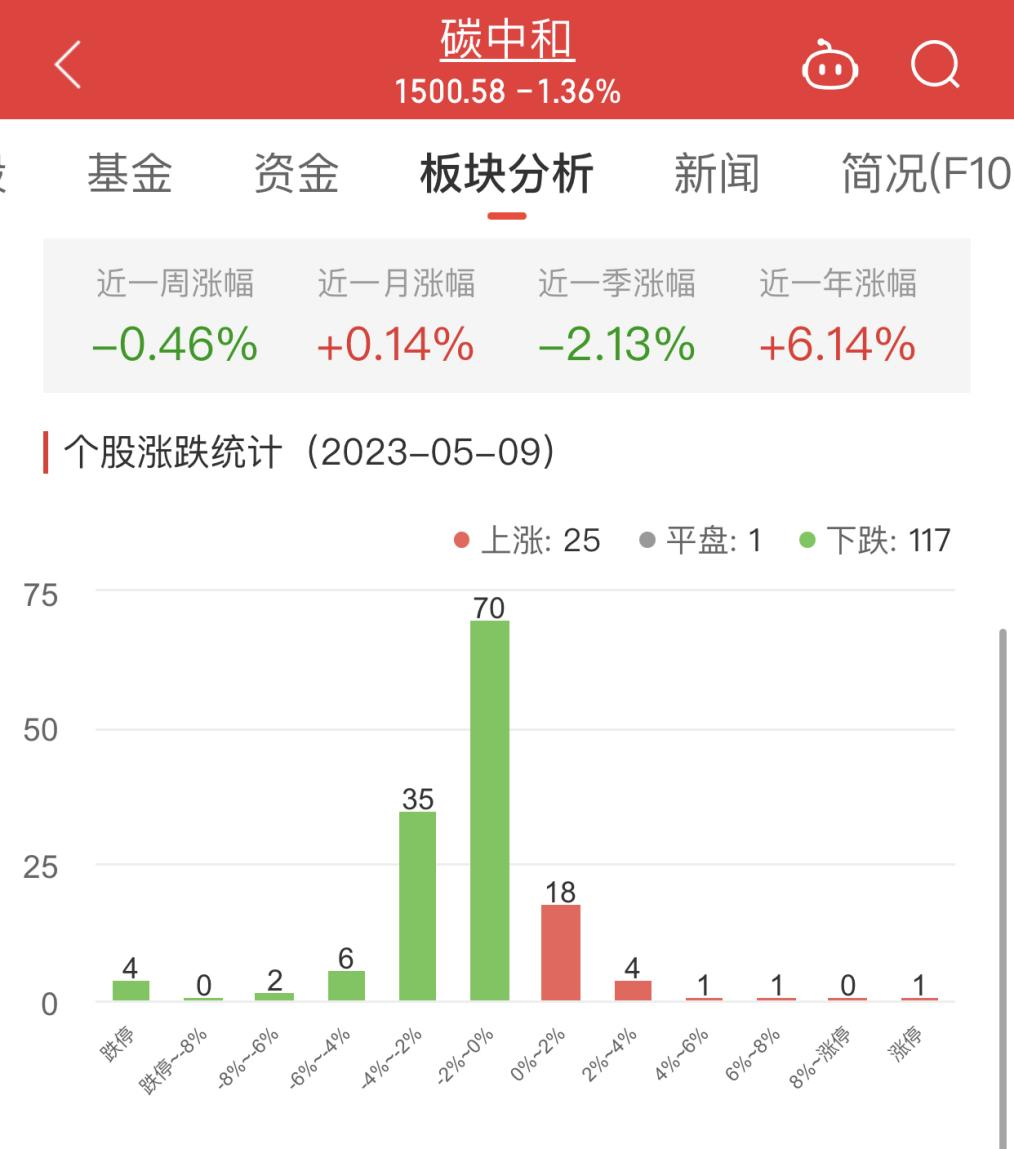 碳中和板块跌1.36% 惠博普涨10.02%居首