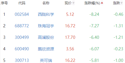 锂电池板块跌1.66% 长盈精密涨13.62%居首