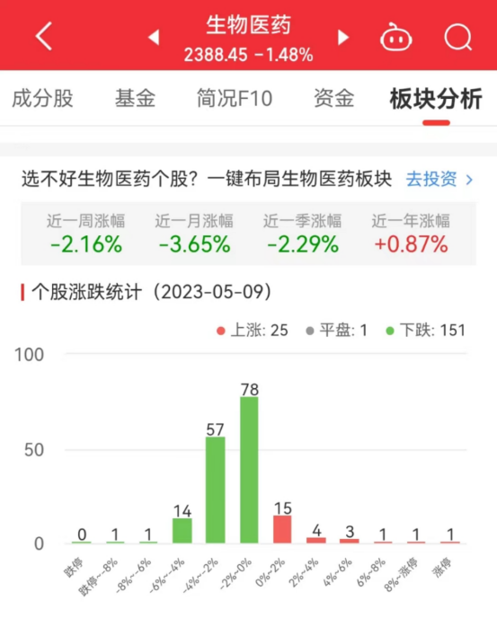 生物医药板块跌1.48% 金石亚药涨13.09%居首