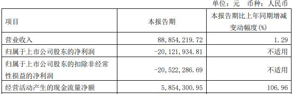 破发股正和生态连亏 2021年上市募6亿元招商证券保荐