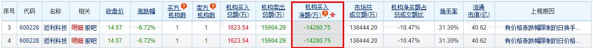 返利科技龙虎榜：机构净卖出1.43亿元