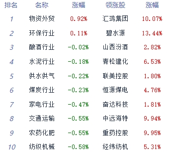 收评：沪指午后翻绿跌1.1% 贸易板块逆势上涨