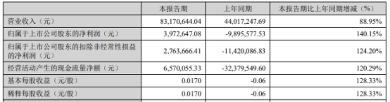 利和兴去年亏0.4亿 2021年上市募3.4亿民生证券保荐