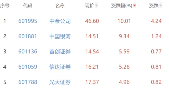 证券板块涨1.39% 中金公司涨10.01%居首