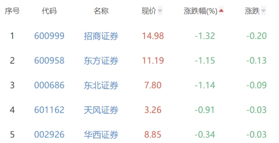 证券板块涨1.39% 中金公司涨10.01%居首