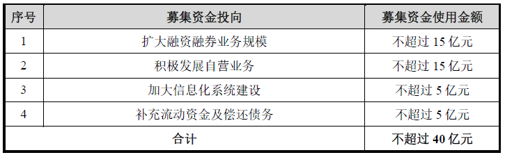 华鑫证券去年净利2.6亿 母公司正募资不超40亿-输血-