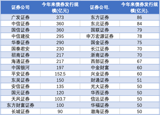 刚刚，两大头部券商获批发行百亿小公募债！年内券商发债近5000亿元