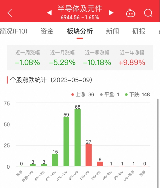 半导体板块跌1.65% 联动科技涨10.53%居首