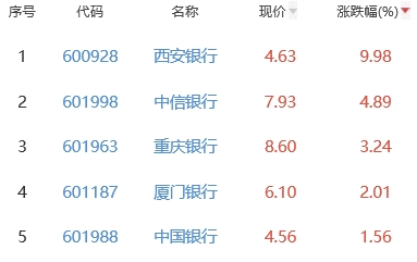 银行板块跌0.26% 西安银行涨9.98%居首