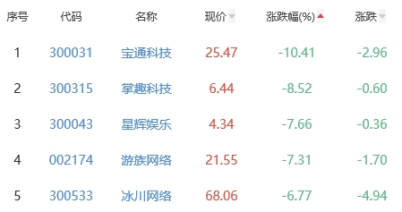 网络游戏板块跌2.22% 歌华有线涨7.04%居首