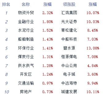 午评：沪指涨0.39%站上3400点 券商股领涨