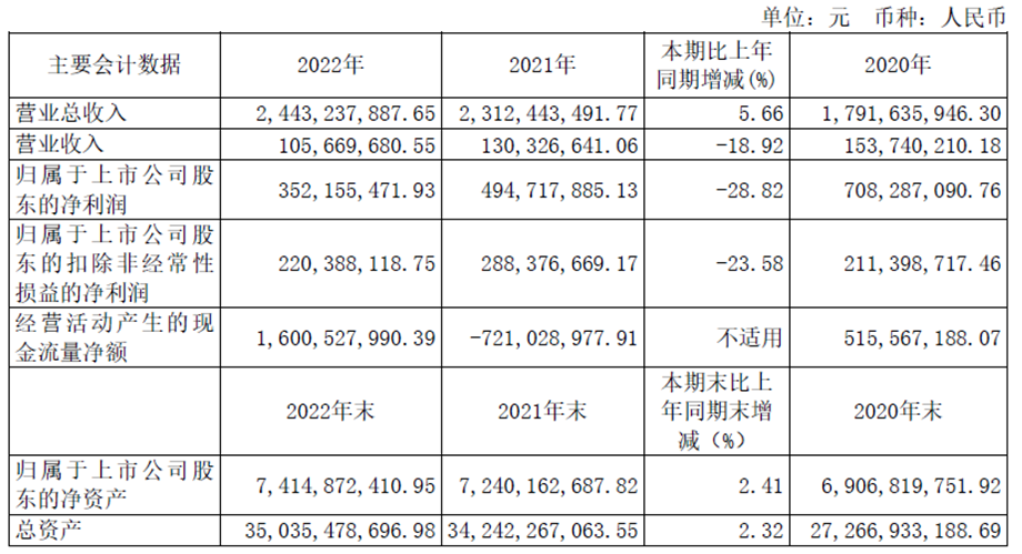 华鑫证券去年净利2.6亿 母公司正募资不超40亿-输血-