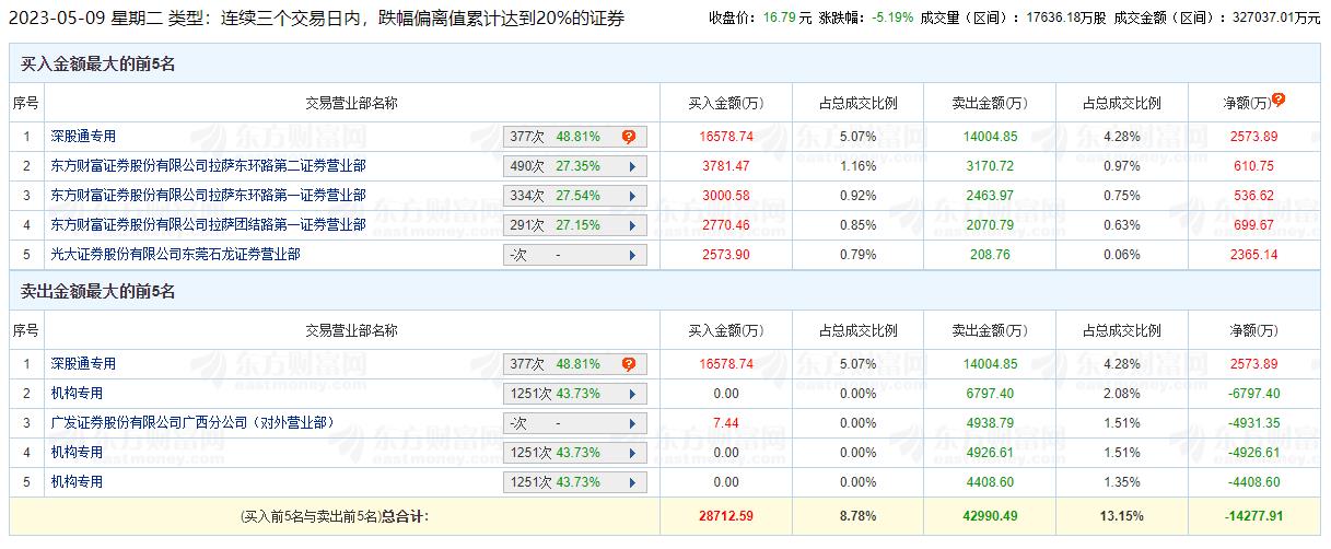 众生药业龙虎榜：三个交易日机构净卖出1.61亿元