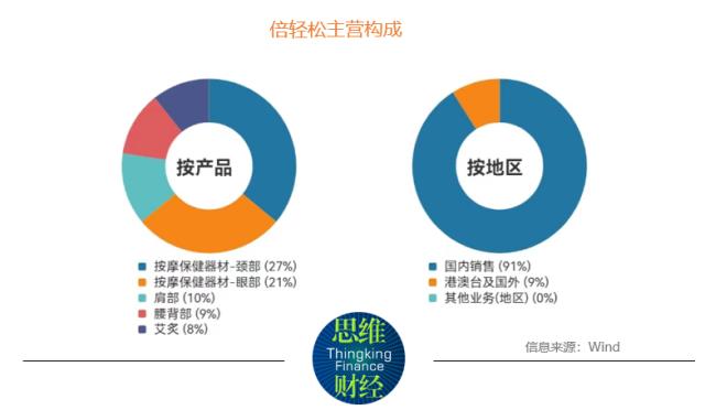 倍轻松业绩持续下滑难言“轻松”