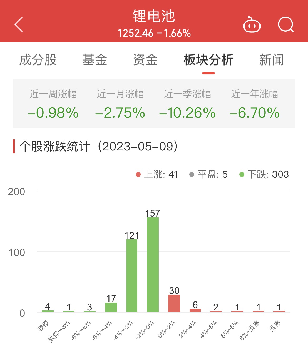 锂电池板块跌1.66% 长盈精密涨13.62%居首