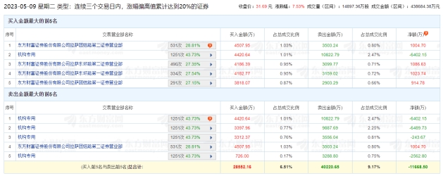 汉王科技龙虎榜：三个交易日机构净卖出1.57亿元