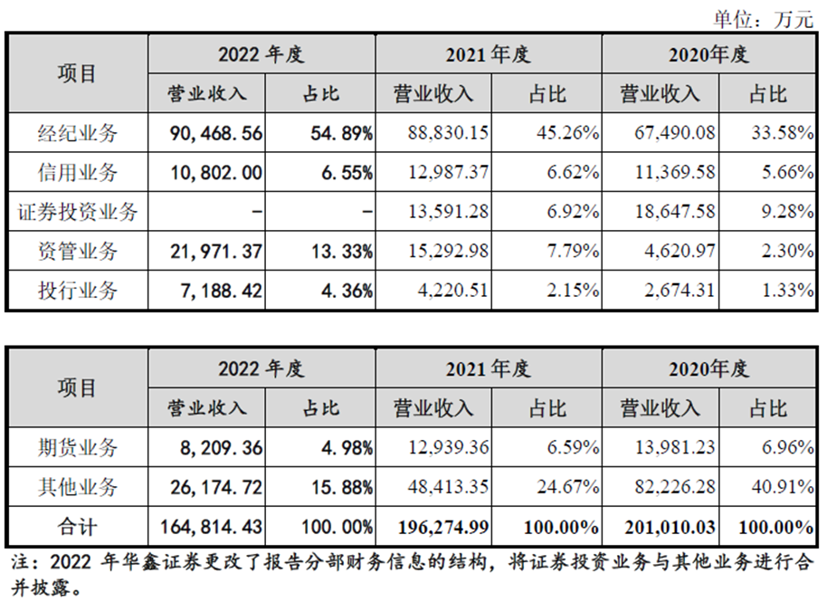 华鑫证券去年净利2.6亿 母公司正募资不超40亿-输血-