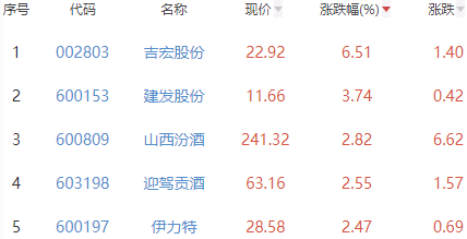 白酒概念板块跌0.58% 吉宏股份涨6.51%居首