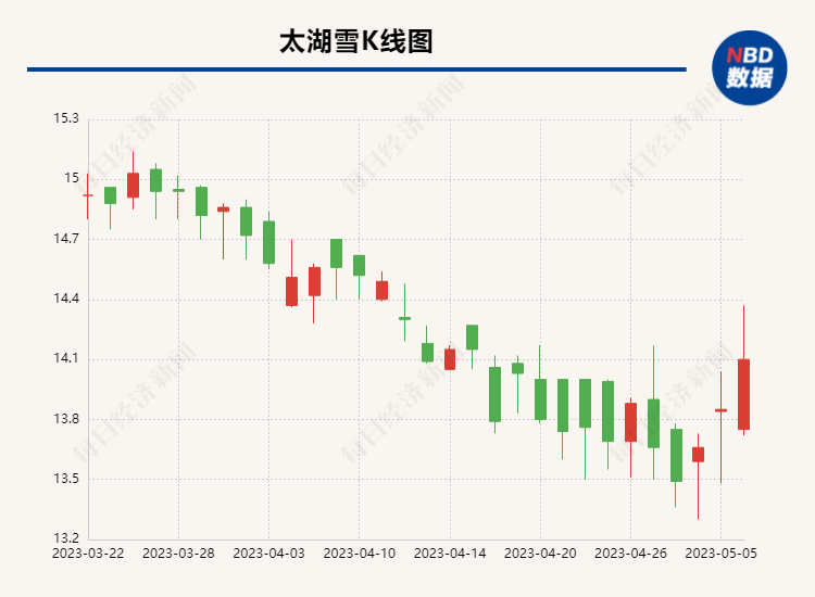 太湖雪跌破发行价 投资者发问：公司如何给我们信心？